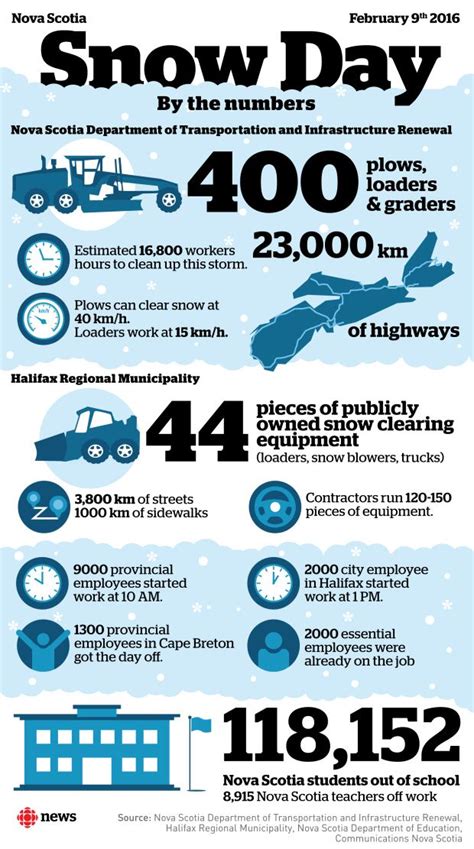 Nova Scotia blizzard — by the numbers | CBC News