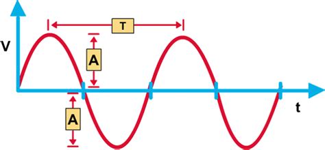 Características de la corriente alterna Tema 1 Fundamentos de