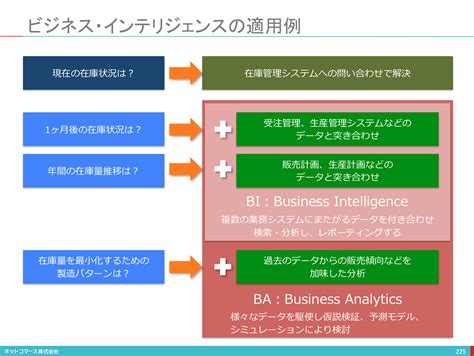 【図解】コレ1枚でわかるビジネス・インテリジェンス（bi）：itソリューション塾：オルタナティブ・ブログ