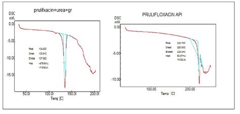 Dsc Thermogram Of Pure Drug And Drug And Urea Download Scientific Diagram