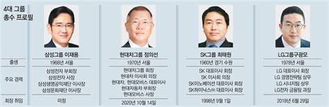 삼성 현대차 Sk Lg 4대그룹 모두 ‘젊은 리더십 시대 비즈n