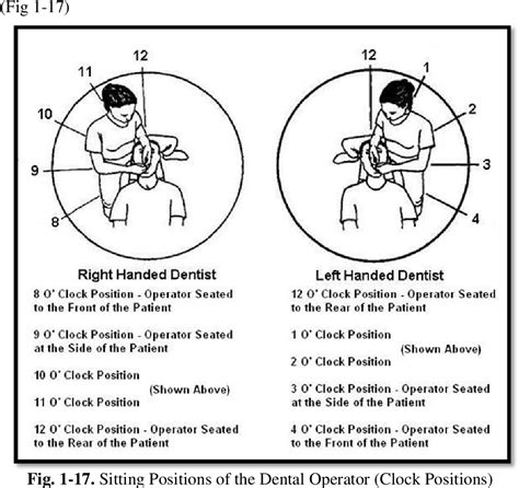 Table From Working Postures In Dental Practitioners And Dental