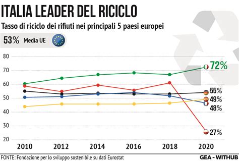 Riciclo di tutti i rifiuti il 72 italiano è record in Europa Già