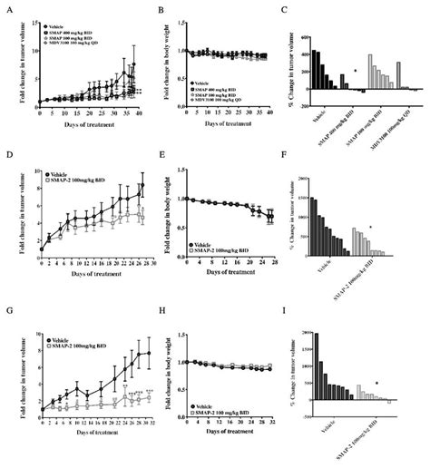 Smap And Smap Inhibit Tumor Growth In A Lncap Ar Xenograft Model In