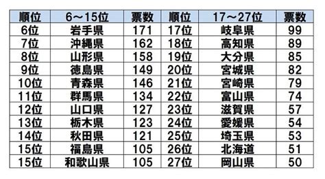 一生行かなそうな都道府県ランキング 3位福井、2位島根、無念の1位は（jタウンネット）