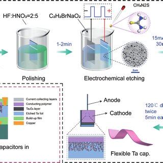 A Fabrication Of Ultra Thin Tantalum Electrolytic Capacitor And B Its