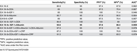 Diagnostic Parameters Of The Different Combinations Of Markers To