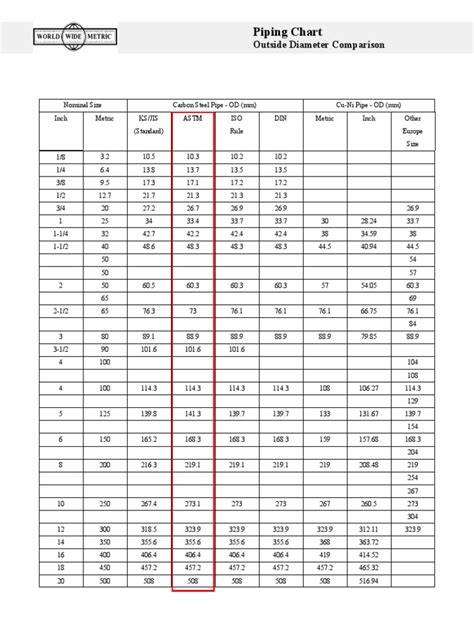 Piping Chart | PDF