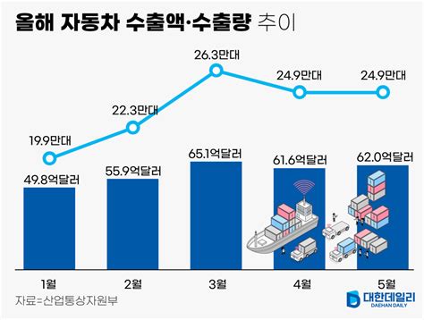 그래픽 5월 자동차 수출액 62억달러