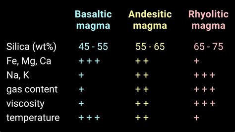 What is magma and how is magma formed?