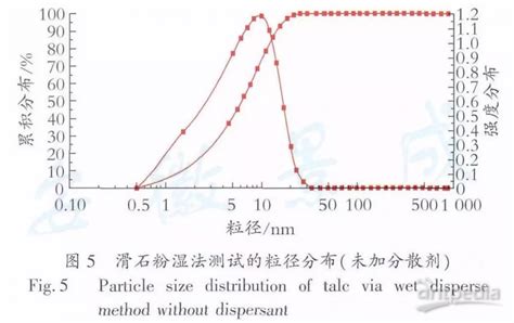 激光粒度仪干法和湿法测试在涂料粒径分析中的应用 光谱网