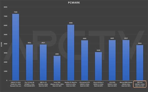 Comparative Amlogic S W Vs All Current Soc Androidpctv