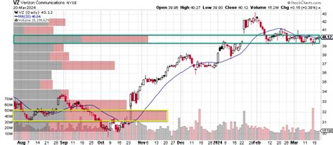 Verizon Poised To Break Out Technical Analysis Nyse Vz Seeking Alpha