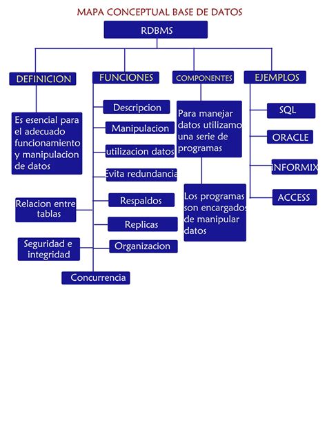 Analisis De Base De Datos Mapa Conceptual Base De Datos Porn Sex