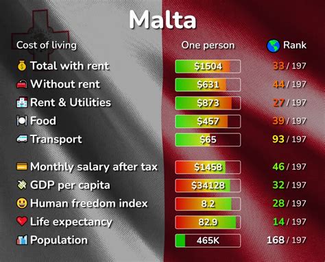 Cost Of Living In Malta Prices In 10 Cities Compared 2024