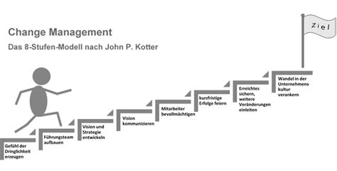 Change Management MPS Kompendium