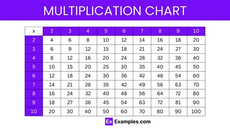 Tables 2 To 100 Multiplication Chart Pdf Download