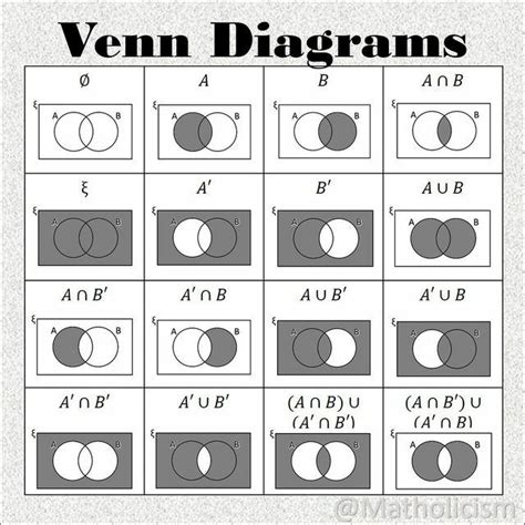 Venn Diagram | Sets math, Studying math, Math notes