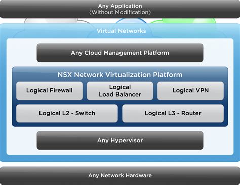 VMware NSX Virtualizes The Network To Transform Network Operations