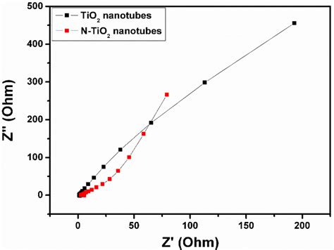 Electrochemical Impedance Spectra Of Tio2 Nanotubes And N Tio2 Nanotubes Download Scientific