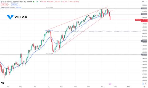 USDJPY Formed A Falling Wedge Breakout