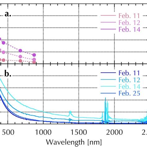 A Aerosol Optical Thickness Aot And B Diffuse Fraction Of The