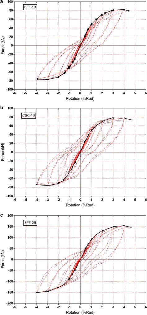 Loadrotation Hysteresis Curve A Sff 1b Hysteresis Curve B Csc 1b