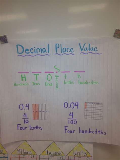 Place Value Anchor Chart 5Th Grade Printable Templates Free