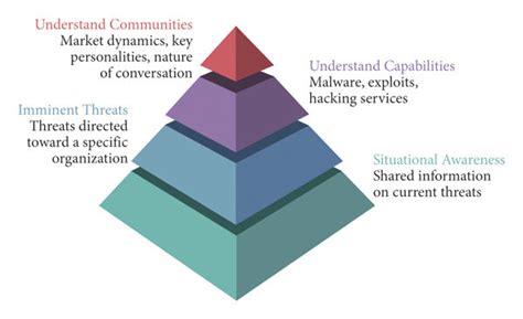 Tiers Of Cyber Threat Intelligence Cti As Classified By Paulo Download Scientific Diagram