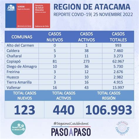 Seremi De Salud Atacama On Twitter Autoridades De Salud Confirman 123