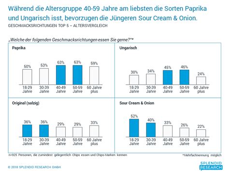 Statistik Chips Sorten Paprika Und Ungarisch