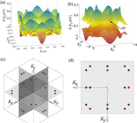 A 3d Plot Of The Electronic Band Structures Of The Highest Valence Download Scientific