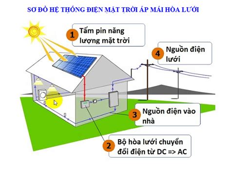 Sơ đồ Lắp đặt Pin Năng Lượng Mặt Trời Và Cách đấu Nối Inverter