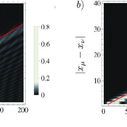 Time Dependence Of The Two Time Correlation Functions B B