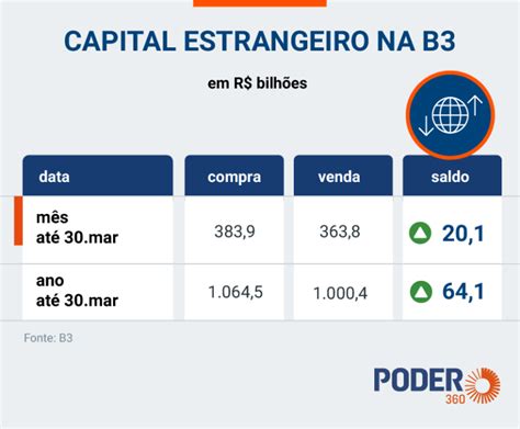 B3 Revisa Dados E Corta R 27 Bi De Investimento Estrangeiro