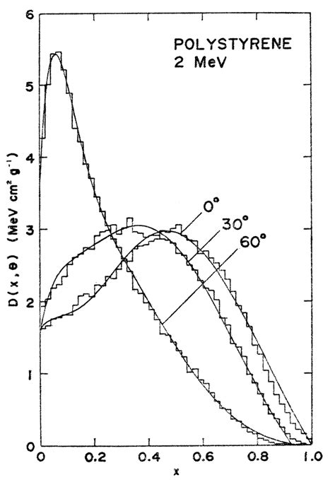 Energy Deposition Distributions Of Monodirectional Beam Of 2 MeV