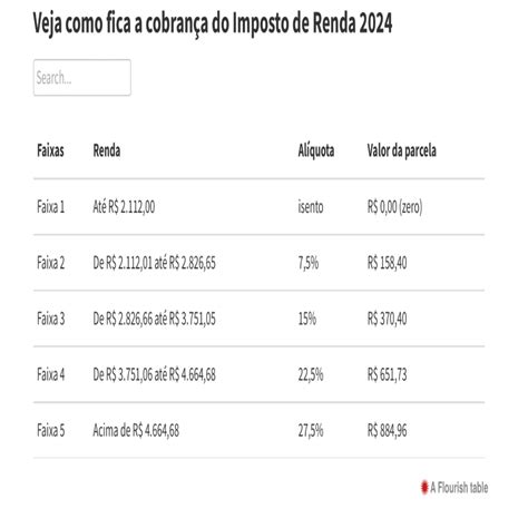 Contribuintes Que Ganham Dois Salários Mínimos Voltam A Pagar Imposto