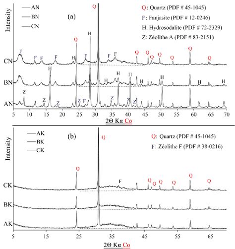 Xrd Diffractograms Of Geopolymer Binder Based On Naoh A And Koh B