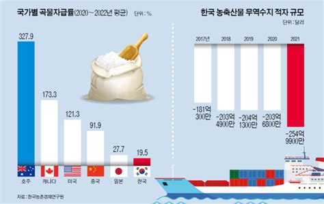 반전 없는 곡물자급률세계 최하위 수준