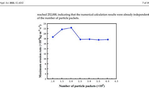 The Curve Of The Maximum Erosion Rate With The Number Of Particle