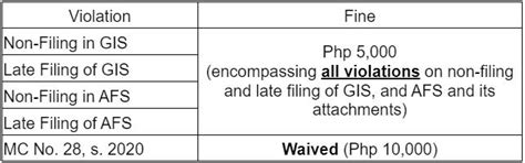 Sec Mc No 2 2023 Grant Of Amnesty For Non Filing And Late Filing Of