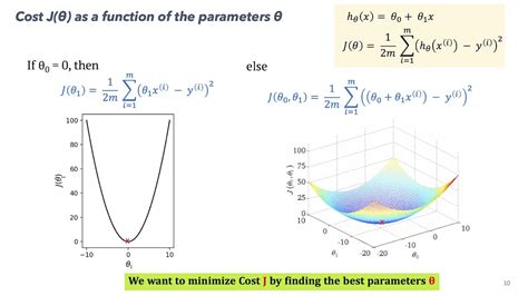 Understanding Cost Function And Gradient Descent