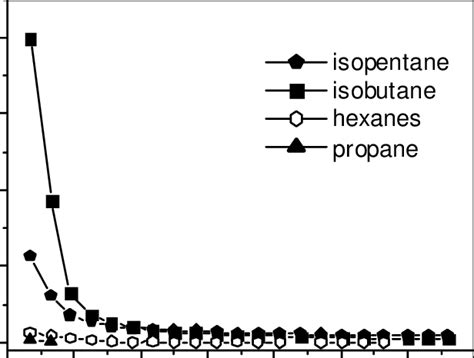 5 Reaction Of N Pentane Yield Of Different Gas Phase Products Vs