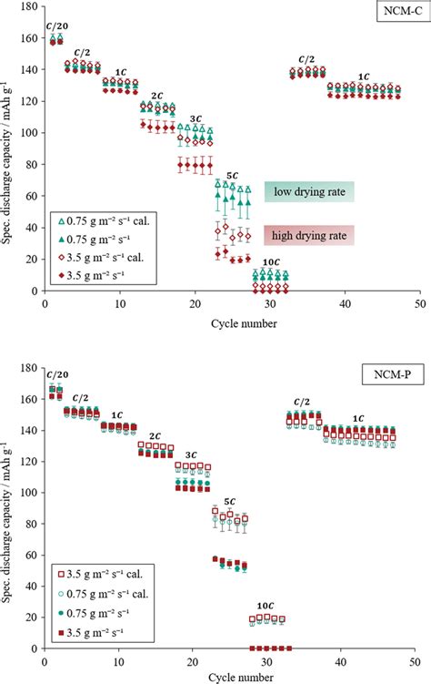 Specific Discharge Capacities Of Half Cells At Varying C Rates