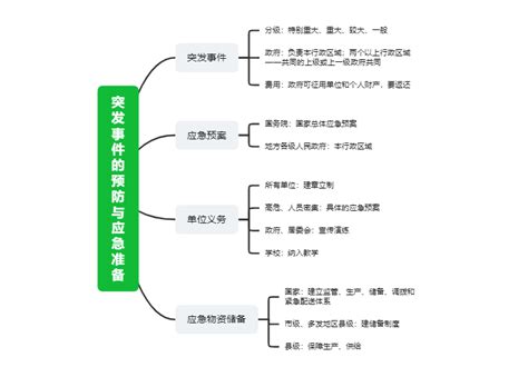 第三章 中华人民共和国安全生产法思维导图模板知犀官网