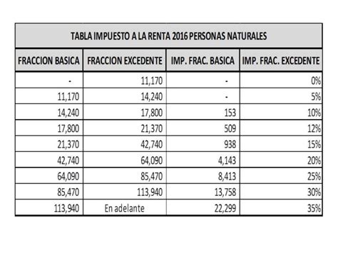 Tabla De Renta Personas Naturales 2024 Alaine Mufinella