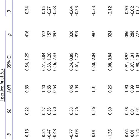 Multivariable Logistic Regression Of Receptive And Insertive Anal Sex