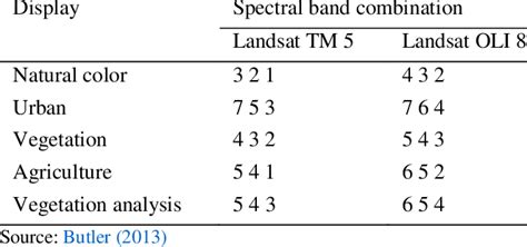 Spectral Band Combination For Landsat Oli And Landsat Tm Modified