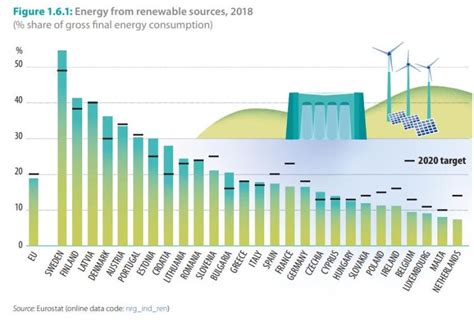 Energia Trasporti E Ambiente Le Statistiche Dell Eurostat