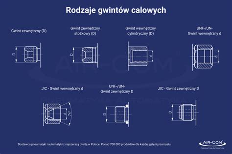 Tabela gwintów calowych i metrycznych Baza Wiedzy Air Pneumatyka